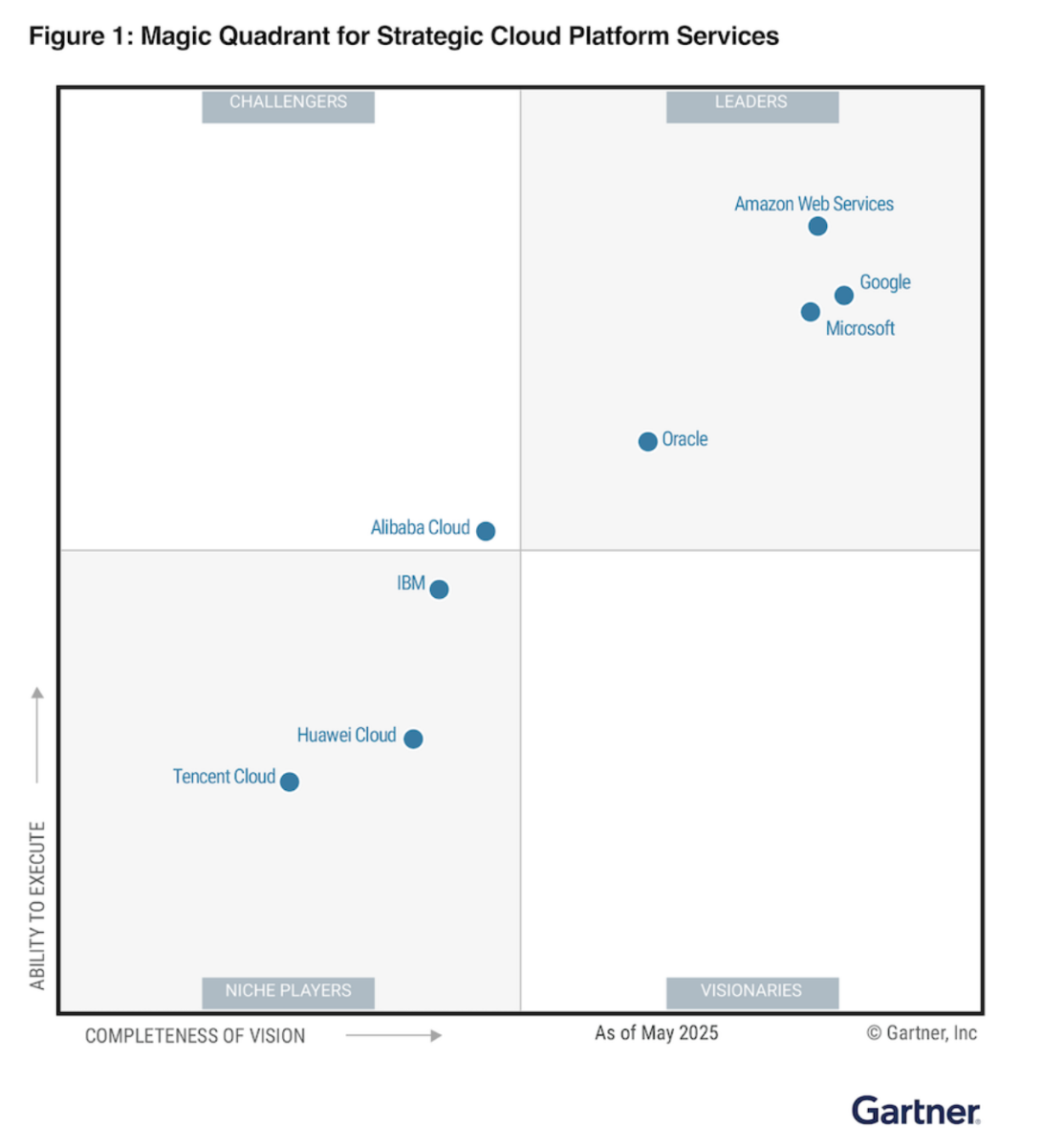 AWS 在 2021 Gartner 魔力象限 CIPS 位居領導者象限