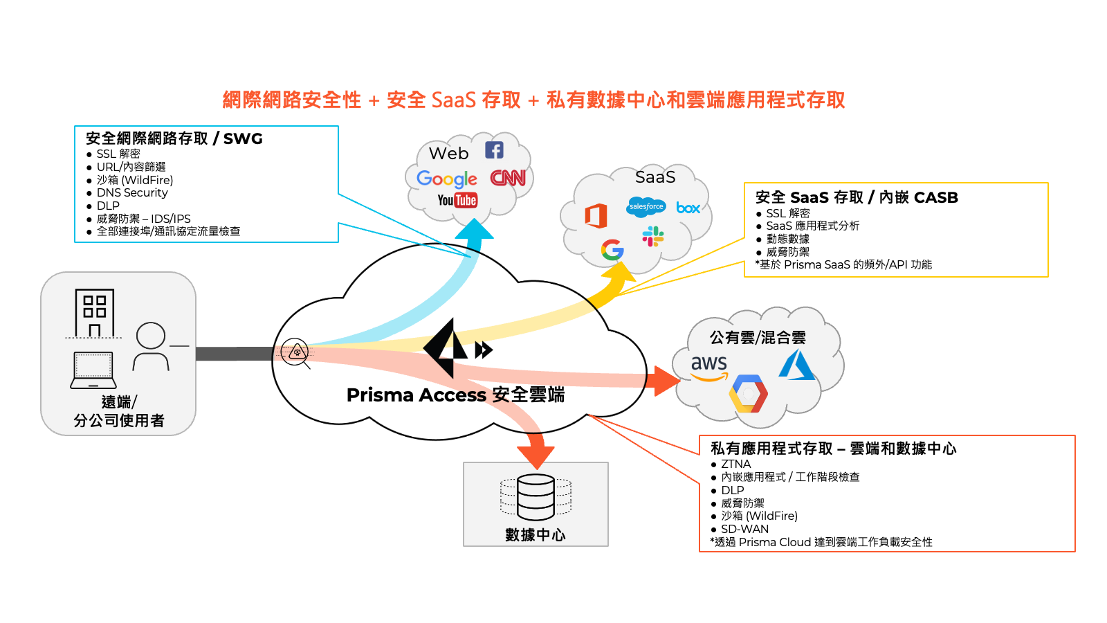 Prisma SASE Platform Overview